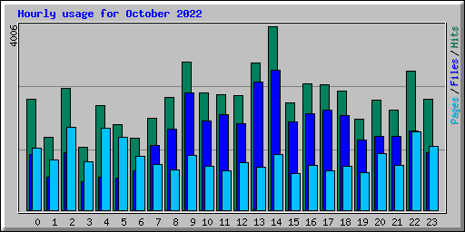 Hourly usage for October 2022