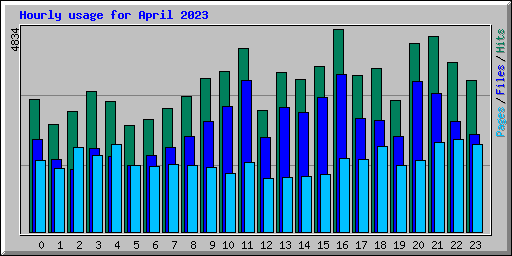 Hourly usage for April 2023