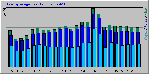 Hourly usage for October 2023