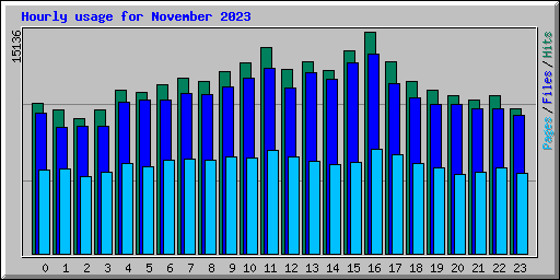 Hourly usage for November 2023