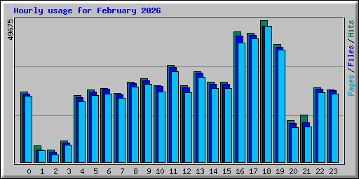 Hourly usage for February 2026