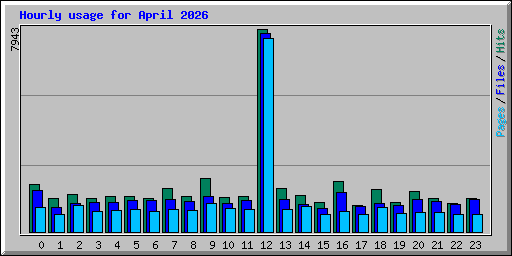 Hourly usage for April 2026
