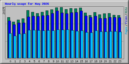 Hourly usage for May 2026